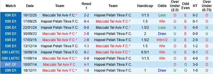 Nhận định, Soi kèo Maccabi Tel Aviv vs Hapoel Petah Tikva 23h00 ngày 05/05: Chiến thắng cách biệt - Ảnh 4