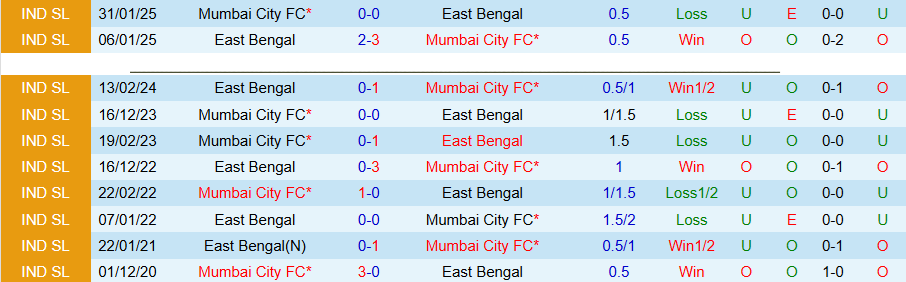 Nhận định, Soi kèo Mumbai City vs East Bengal, 21h00 ngày 5/5: Khách có quà - Ảnh 1
