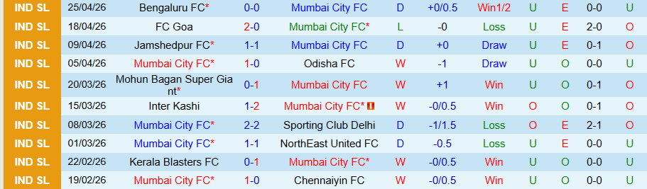 Nhận định, Soi kèo Mumbai City vs East Bengal, 21h00 ngày 5/5: Khách có quà - Ảnh 3