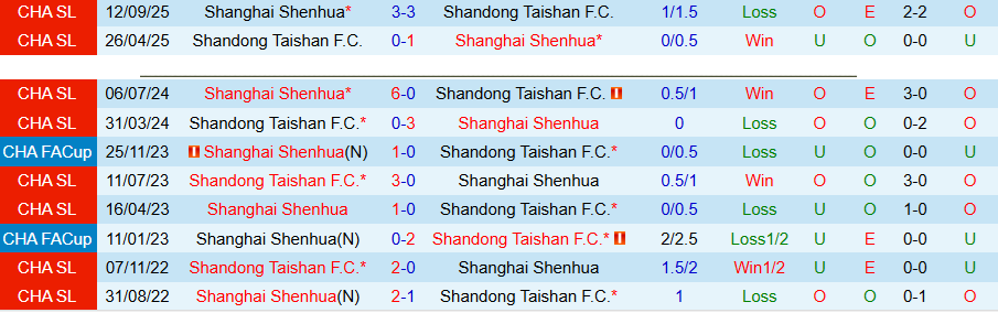 Nhận định, Soi kèo Shandong Taishan vs Shanghai Shenhua, 18h35 ngày 5/5: Đội khách trở lại - Ảnh 1