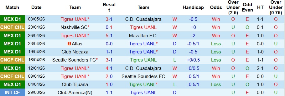 Nhận định, Soi kèo Tigres UANL vs Nashville 8h30 ngày 6/5: Không có bất ngờ - Ảnh 1