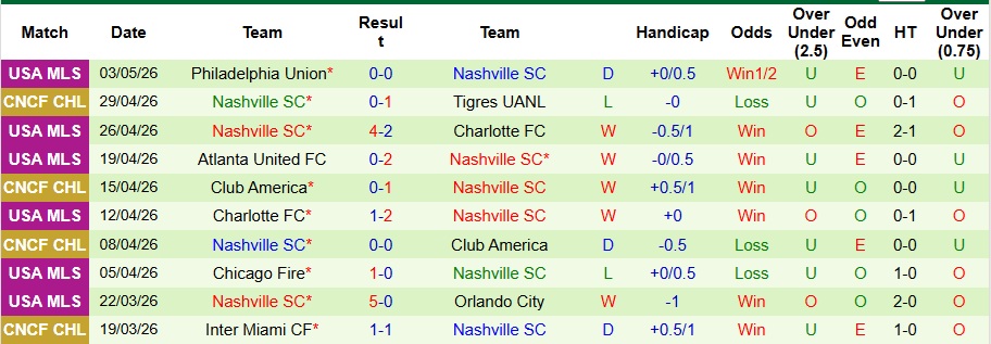 Nhận định, Soi kèo Tigres UANL vs Nashville 8h30 ngày 6/5: Không có bất ngờ - Ảnh 2