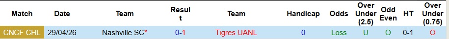 Nhận định, Soi kèo Tigres UANL vs Nashville 8h30 ngày 6/5: Không có bất ngờ - Ảnh 3