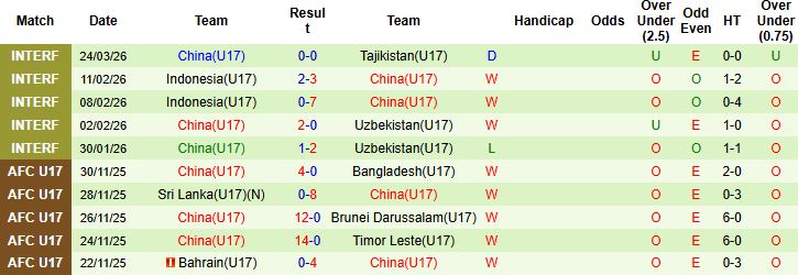 Nhận định, Soi kèo U17 Indonesia vs U17 Trung Quốc 23h00 ngày 05/05: Tin vào cửa trên - Ảnh 2