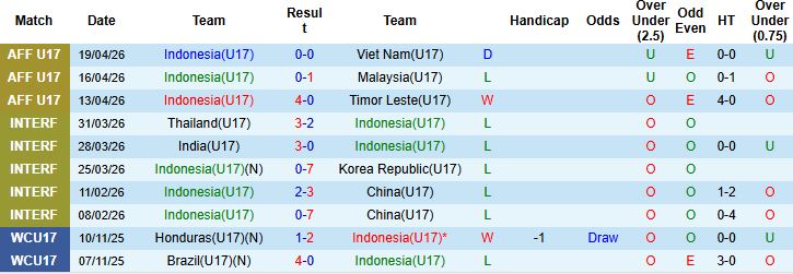 Nhận định, Soi kèo U17 Indonesia vs U17 Trung Quốc 23h00 ngày 05/05: Tin vào cửa trên - Ảnh 3