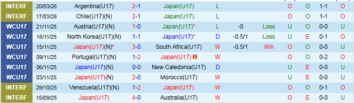 Nhận định, Soi kèo U17 Nhật Bản vs U17 Qatar 23h00 ngày 5/5: Sức mạnh vượt trội - Ảnh 2