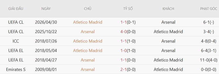 Soi kèo phạt góc Arsenal vs Atletico Madrid, 2h00 ngày 06/05 - Ảnh 5