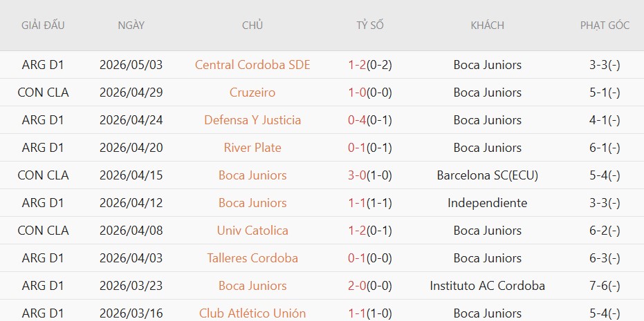 Soi kèo phạt góc Barcelona S.C vs Boca Juniors, 7h00 ngày 06/05 - Ảnh 3