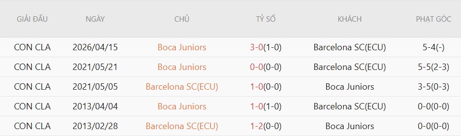Soi kèo phạt góc Barcelona S.C vs Boca Juniors, 7h00 ngày 06/05 - Ảnh 4