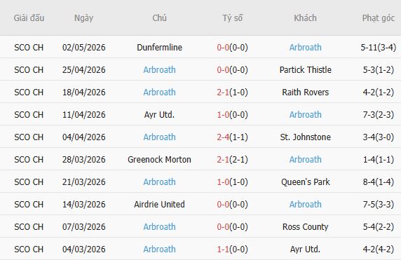 Soi kèo phạt góc Dunfermline vs Arbroath, 01h45 ngày 06/05 - Ảnh 2