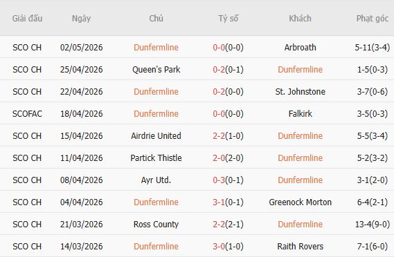 Soi kèo phạt góc Dunfermline vs Arbroath, 01h45 ngày 06/05 - Ảnh 3