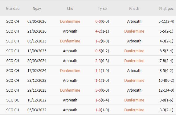 Soi kèo phạt góc Dunfermline vs Arbroath, 01h45 ngày 06/05 - Ảnh 4