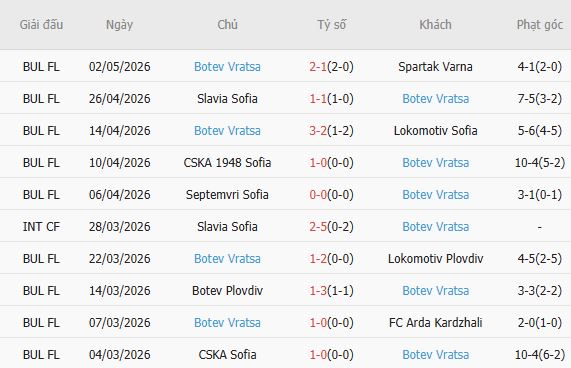 Soi kèo phạt góc Lokomotiv Sofia vs Botev Vratsa, 00h00 ngày 06/05 - Ảnh 2