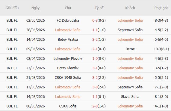 Soi kèo phạt góc Lokomotiv Sofia vs Botev Vratsa, 00h00 ngày 06/05 - Ảnh 3