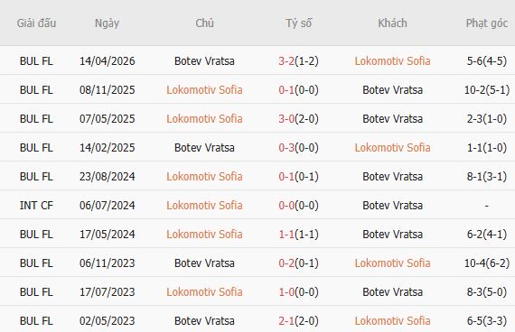 Soi kèo phạt góc Lokomotiv Sofia vs Botev Vratsa, 00h00 ngày 06/05 - Ảnh 4