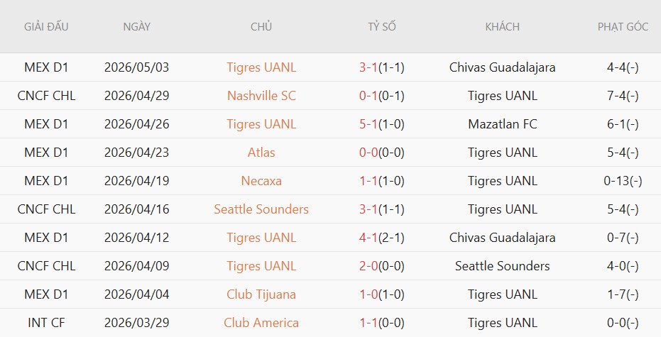 Soi kèo phạt góc Tigres UANL vs Nashville, 8h30 ngày 06/05 - Ảnh 2