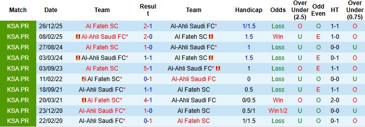 Nhận định, Soi kèo Al-Ahli Saudi vs Al Fateh 01h00 ngày 06/05: Chủ nhà thắng nhẹ - Ảnh 4