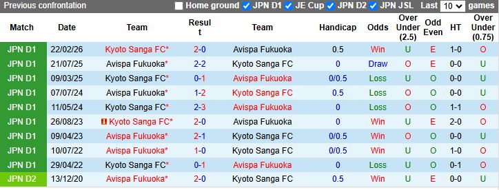 Nhận định, Soi kèo Avispa Fukuoka vs Kyoto Sanga 12h00 ngày 6/5: Dễ chia điểm - Ảnh 1
