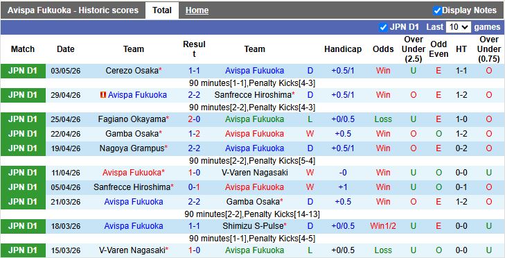Nhận định, Soi kèo Avispa Fukuoka vs Kyoto Sanga 12h00 ngày 6/5: Dễ chia điểm - Ảnh 2