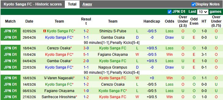 Nhận định, Soi kèo Avispa Fukuoka vs Kyoto Sanga 12h00 ngày 6/5: Dễ chia điểm - Ảnh 3