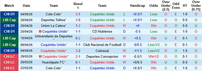 Nhận định, Soi kèo Coquimbo Unido vs Universitario de Deportes 7h00 ngày 8/5: Thế trận giằng co - Ảnh 3