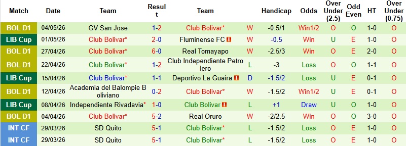 Nhận định, Soi kèo Deportivo La Guaira vs Club Bolivar 5h00 ngày 7/5: Khải hoàn trên đất khách - Ảnh 4