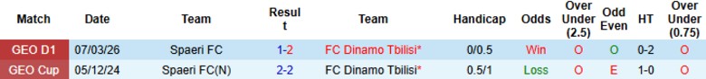 Nhận định, Soi kèo Dinamo Tbilisi vs Spaeri, 23h00 ngày 7/5: Kìm chân đối phương - Ảnh 2