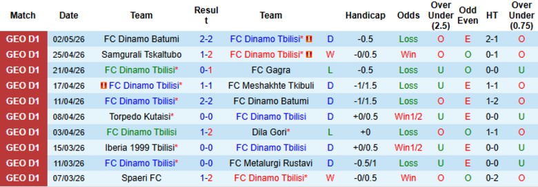 Nhận định, Soi kèo Dinamo Tbilisi vs Spaeri, 23h00 ngày 7/5: Kìm chân đối phương - Ảnh 3
