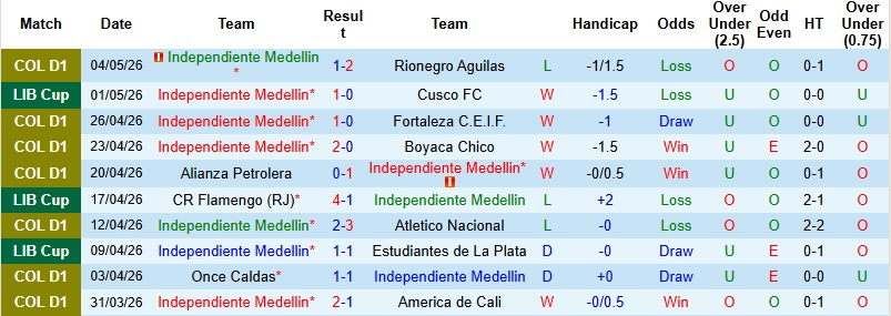Nhận định, Soi kèo Independiente Medellin vs Flamengo 7h30 ngày 8/5: Hạ gục đối thủ - Ảnh 3