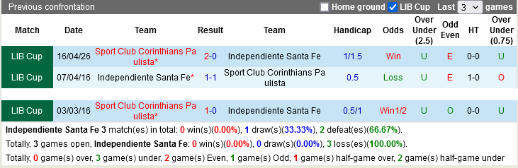 Nhận định, Soi kèo Independiente Santa Fe vs Corinthians, 07h30 ngày 7/5: Lợi thế từ độ cao - Ảnh 2