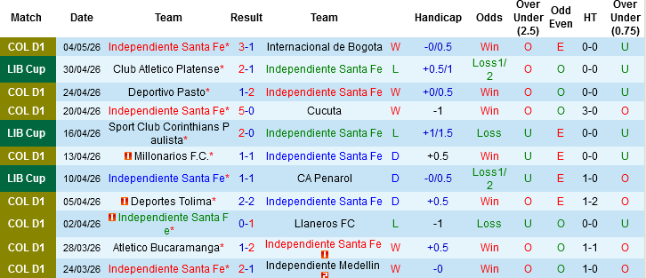 Nhận định, Soi kèo Independiente Santa Fe vs Corinthians, 07h30 ngày 7/5: Lợi thế từ độ cao - Ảnh 3