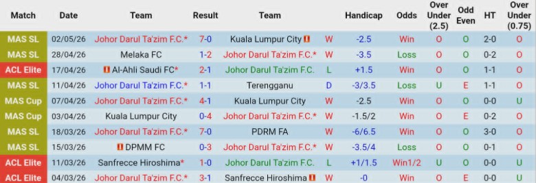 Nhận định, Soi kèo Johor Darul Ta'zim vs Buriram United, 19h00 ngày 6/5: Nắm vững lợi thế - Ảnh 3