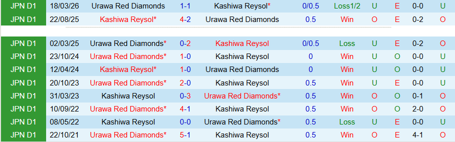 Nhận định, Soi kèo Kashiwa Reysol vs Urawa Reds, 17h00 ngày 6/5: Tiếp tục sa lầy - Ảnh 1