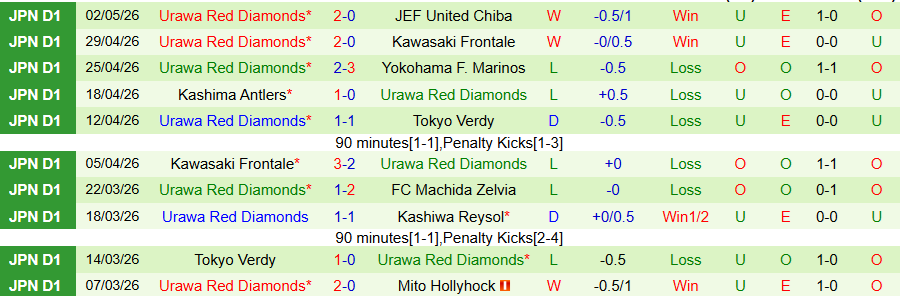 Nhận định, Soi kèo Kashiwa Reysol vs Urawa Reds, 17h00 ngày 6/5: Tiếp tục sa lầy - Ảnh 2