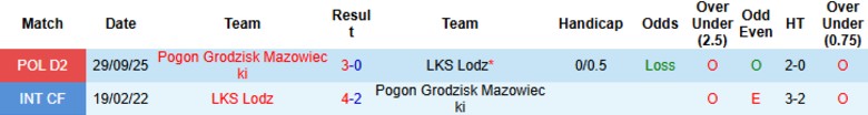 Nhận định, Soi kèo LKS Lodz vs Pogon Grodzisk Mazowiecki, 23h00 ngày 7/5: Giữ nguyên thứ hạng - Ảnh 2