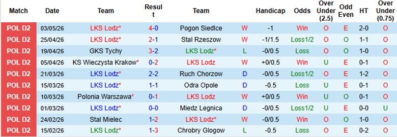 Nhận định, Soi kèo LKS Lodz vs Pogon Grodzisk Mazowiecki, 23h00 ngày 7/5: Giữ nguyên thứ hạng - Ảnh 3