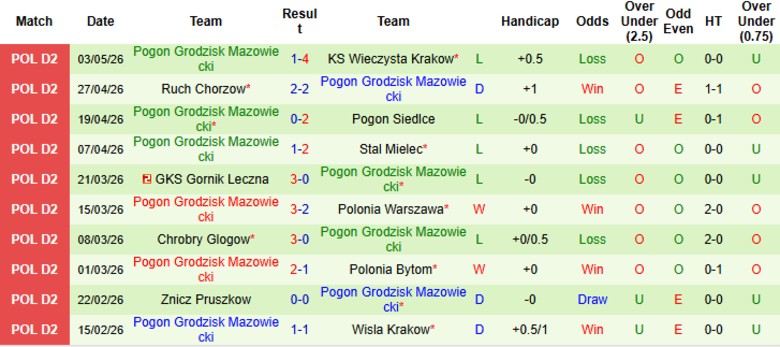 Nhận định, Soi kèo LKS Lodz vs Pogon Grodzisk Mazowiecki, 23h00 ngày 7/5: Giữ nguyên thứ hạng - Ảnh 4