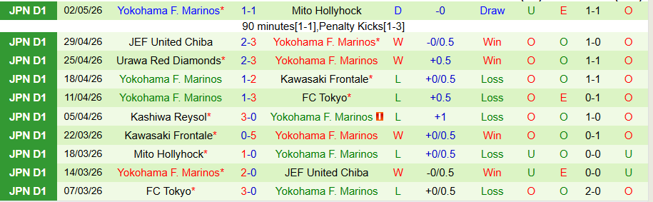 Nhận định, Soi kèo Machida Zelvia vs Yokohama Marinos, 14h00 ngày 6/5: Chủ nhà gây thất vọng - Ảnh 2