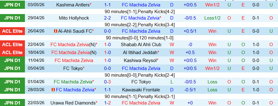 Nhận định, Soi kèo Machida Zelvia vs Yokohama Marinos, 14h00 ngày 6/5: Chủ nhà gây thất vọng - Ảnh 3