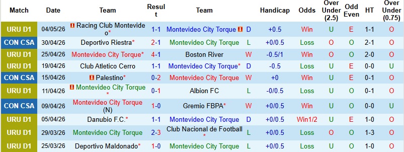 Nhận định, Soi kèo Montevideo City Torque vs Palestino 5h00 ngày 7/5: Xây chắc ngôi đầu - Ảnh 3