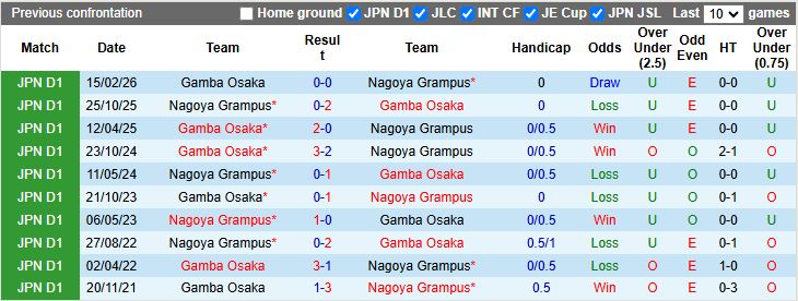 Nhận định, Soi kèo Nagoya Grampus vs Gamba Osaka 12h00 ngày 6/5: 6 điểm nhóm dẫn đầu - Ảnh 1