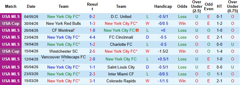 Nhận định, Soi kèo New York City vs Los Angeles 6h30 ngày 7/5: Tận dụng thời cơ - Ảnh 3