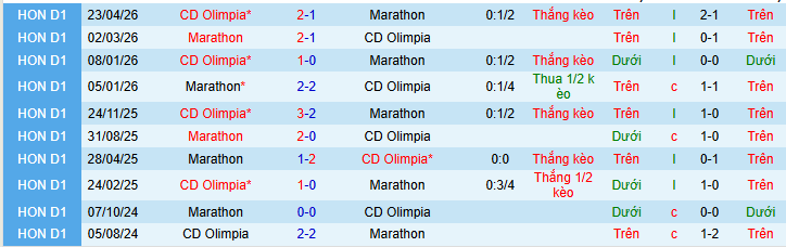 Nhận định, Soi kèo Olimpia vs Marathon 9h15 ngày 7/5: Chuyến đi bão táp! - Ảnh 3
