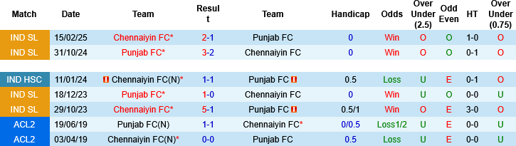 Nhận định, Soi kèo Punjab vs Chennaiyin, 21h00 ngày 6/5: Gã khổng lồ thất thế - Ảnh 1