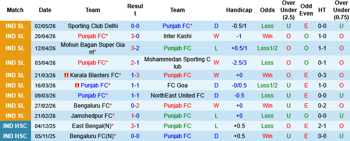 Nhận định, Soi kèo Punjab vs Chennaiyin, 21h00 ngày 6/5: Gã khổng lồ thất thế - Ảnh 3