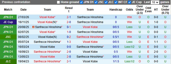 Nhận định, Soi kèo Sanfrecce Hiroshima vs Vissel Kobe 13h00 ngày 6/5: Khó hạ đội đầu bảng - Ảnh 1
