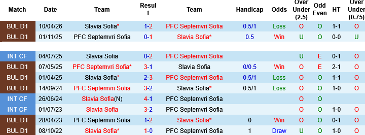 Nhận định, Soi kèo Slavia Sofia vs Septemvri Sofia, 21h30 ngày 6/5: Derby trụ hạng - Ảnh 1