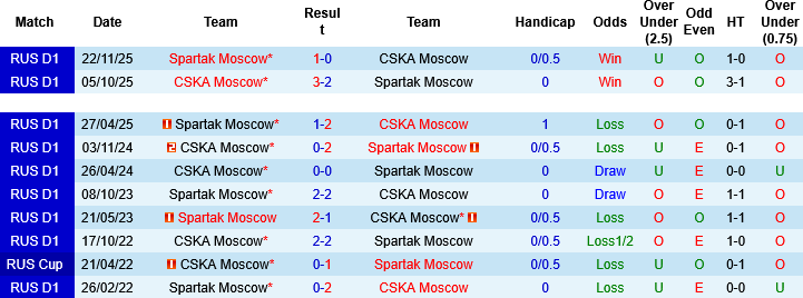 Nhận định, Soi kèo Spartak Moscow vs CSKA Moscow, 00h00 ngày 7/5: Cúp về tay ai? - Ảnh 2