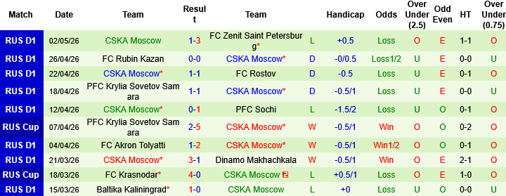 Nhận định, Soi kèo Spartak Moscow vs CSKA Moscow, 00h00 ngày 7/5: Cúp về tay ai? - Ảnh 3