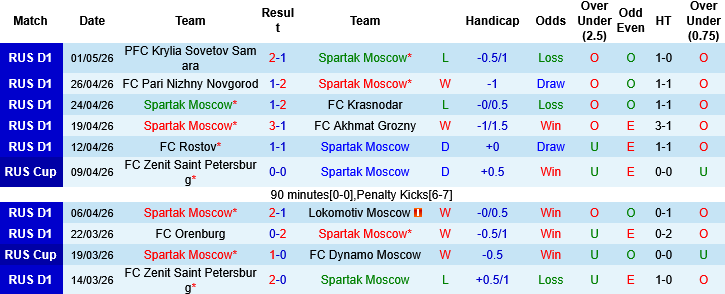 Nhận định, Soi kèo Spartak Moscow vs CSKA Moscow, 00h00 ngày 7/5: Cúp về tay ai? - Ảnh 4